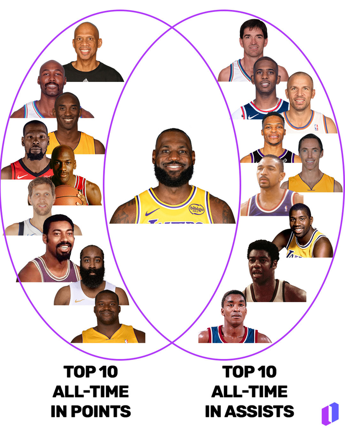 历史得分王与助攻王同名球员仅一人上榜