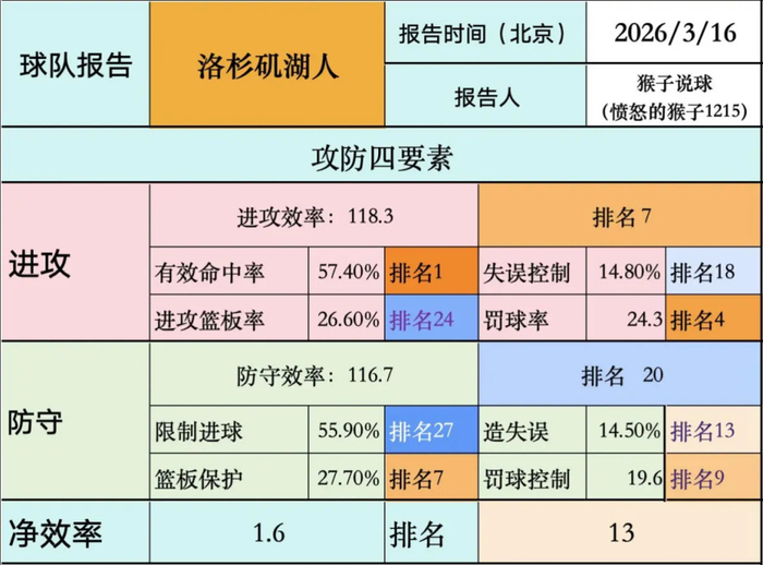 湖人防守提升卡位战锁定第三，季后赛前景引热