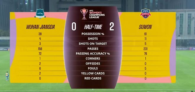 武汉女足亚冠八强赛0比4负水原 止步八强创队史