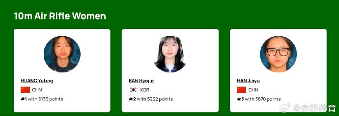 盛李豪10米气步枪积分破万领跑全球，黄雨婷稳居