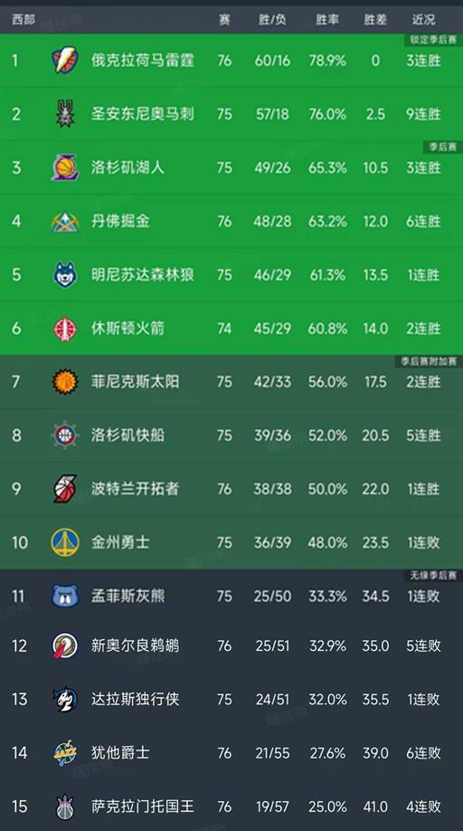 雷霆马刺领跑西部争夺榜首 森林狼太阳双杀锁定